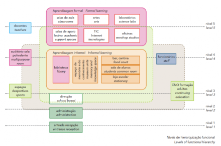 Níveis de hierarquia funcional do modelo conceptual para as escolas intervencionadas, incluindo os laboratórios no nível 5 (Parque Escolar, 2009, p. 15)